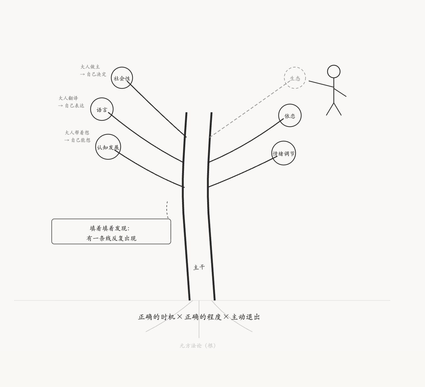 第四步:填细节,找主干
